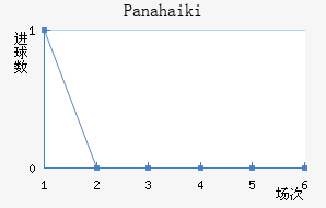 Panahaiki