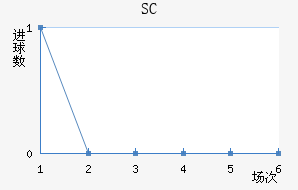 SC