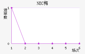 NEC÷