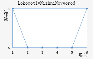 Lokomotiv Nizhni Novgorod