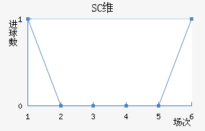 SCά