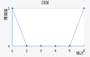 SKM