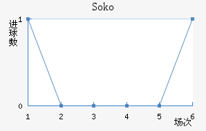 Soko