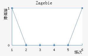 Zag ebie