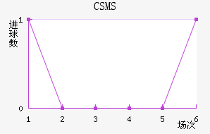 CSMS