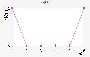 OFK½