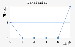 Lakatamias