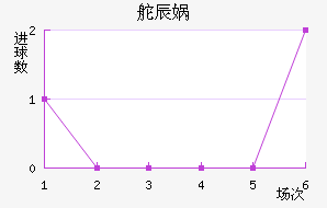 耶泽洛近六场进球走势