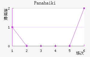 Panahaiki