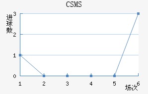 CSMS