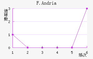 F.Andria
