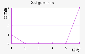 Salgueiros