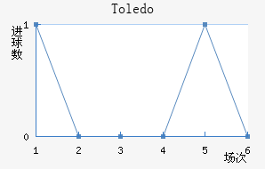 Toledo
