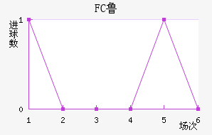 FC³