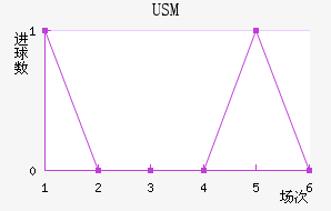 USM