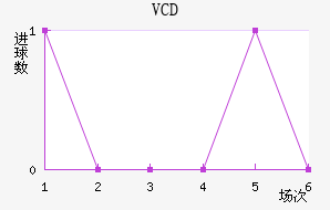 VCD