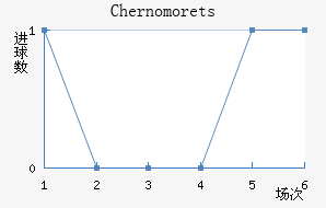 Chernomorets