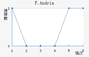 F.Andria