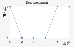 Rostselmash