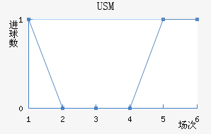 USM
