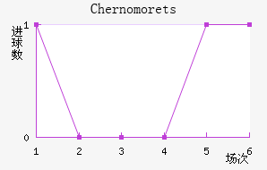 Chernomorets