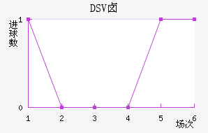 DSV±