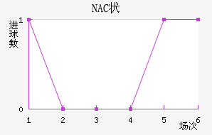 NAC״