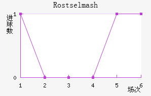 Rostselmash