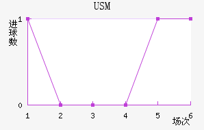 USM