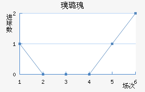 豪尔费坎近六场进球走势