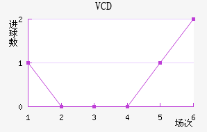 VCD