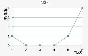 ADO