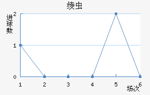 纳夫特米桑近六场进球走势