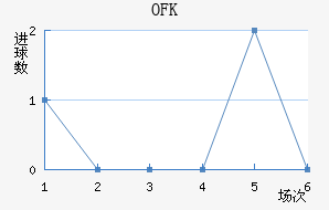 OFK½