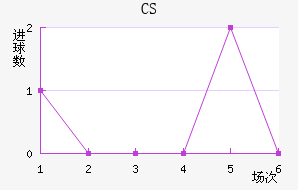 CS