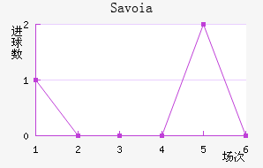 Savoia
