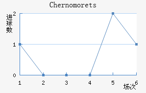 Chernomorets