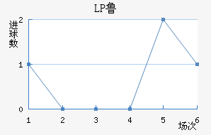 LP³