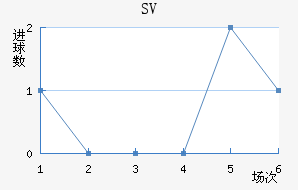 SV