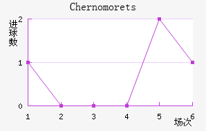 Chernomorets