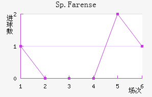 Sp.Farense