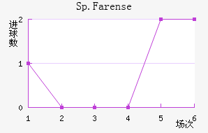 Sp.Farense