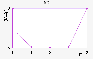 MC