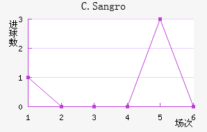 C.Sangro