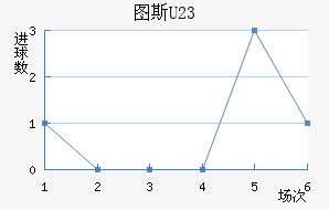 ͼ˹U23