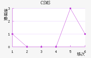 CSMS