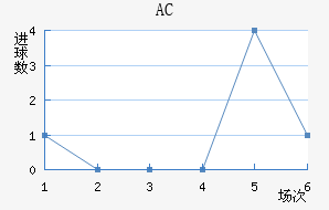 AC