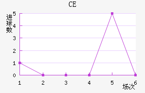 CE