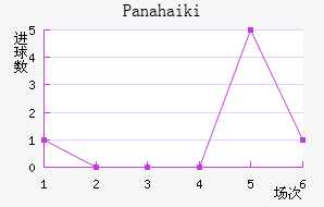 Panahaiki