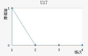U17